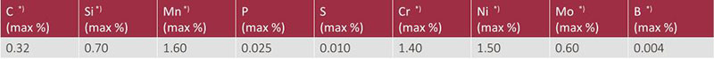 chemical composition of hardox400